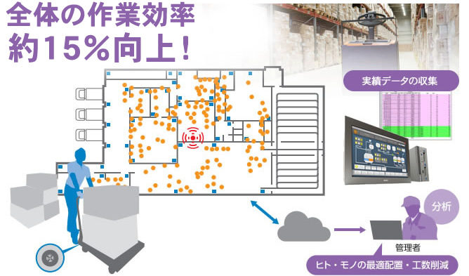 全体の作業効率約15%向上！